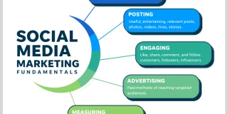 social-media-marketing-fundamentals-wordstream